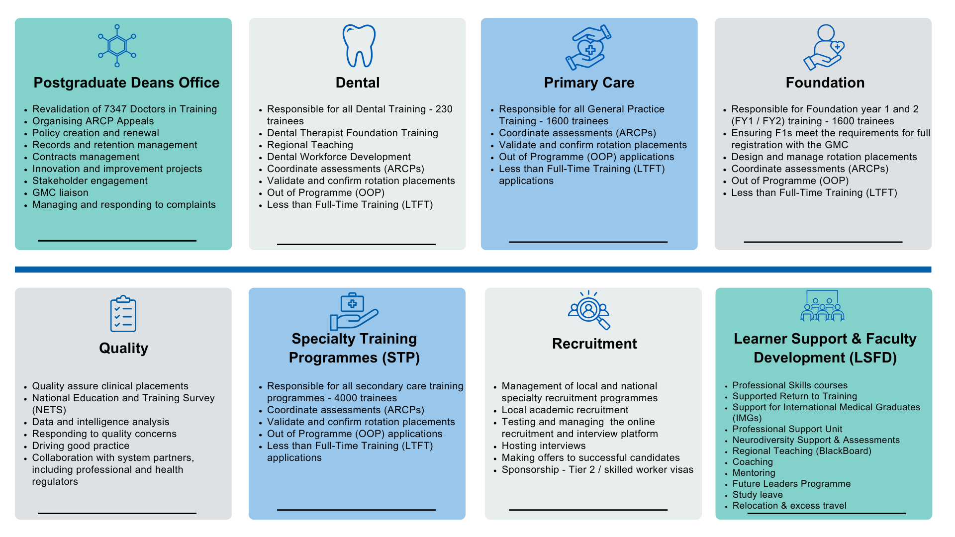 Infographic showing the directorates within the postgraduate deanery. Click for full-size version.