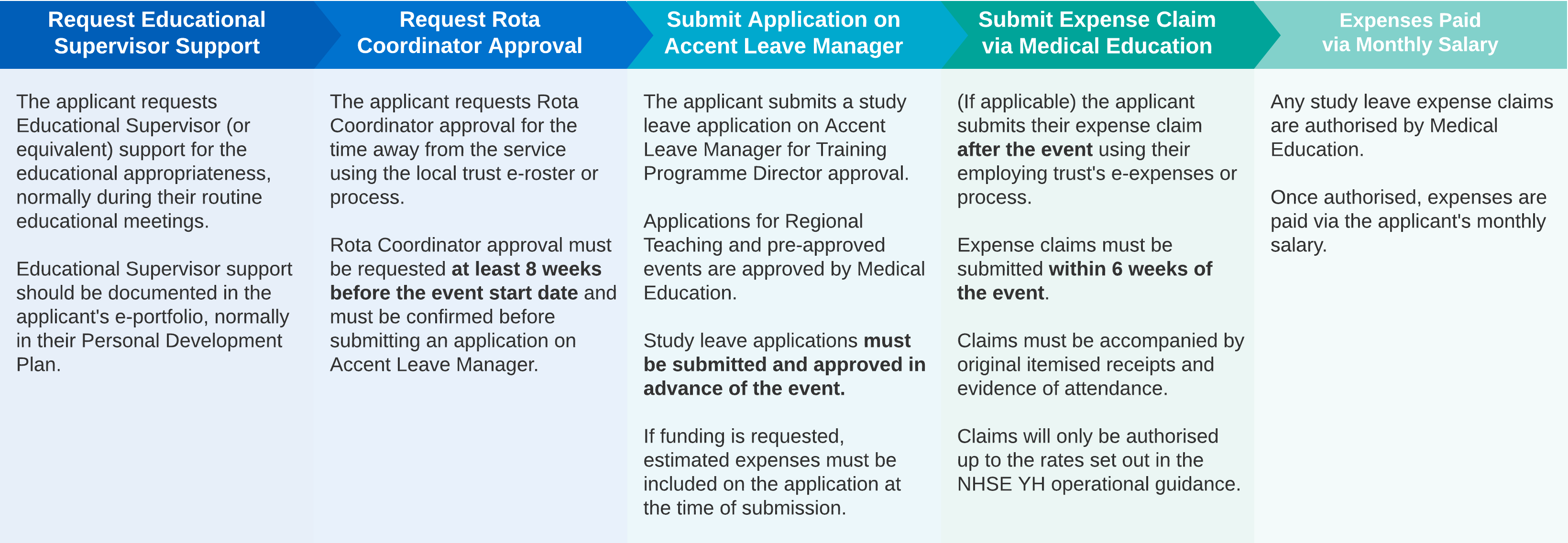 Image shows the study leave approval stages. Before the event: The applicant requests Educational Supervisor support, and Rota Coordinator agreement for the time off, and then submits an ALM application for TPD approval. After the event: The applicant submits an expense claim using the employing trust e-expenses, the claim is then authorised by Medical Education for payment via the applicant's monthly salary.